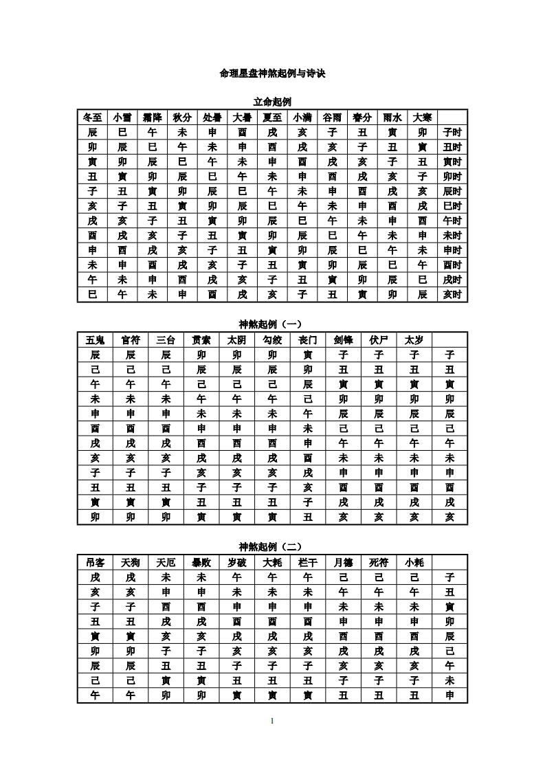 命理星盘神煞起例与诗诀 – 电子书下载