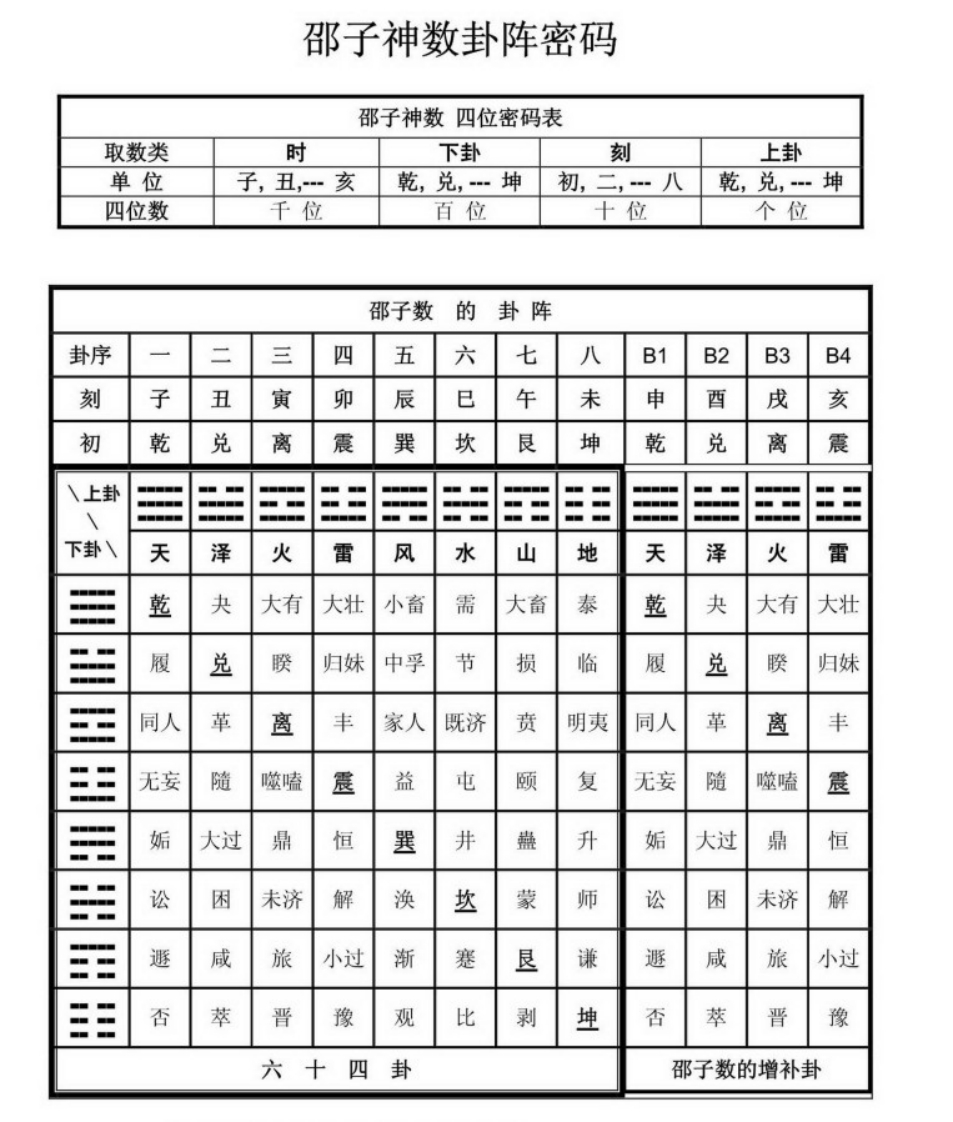 邵子神数卦阵密码 – 电子书下载